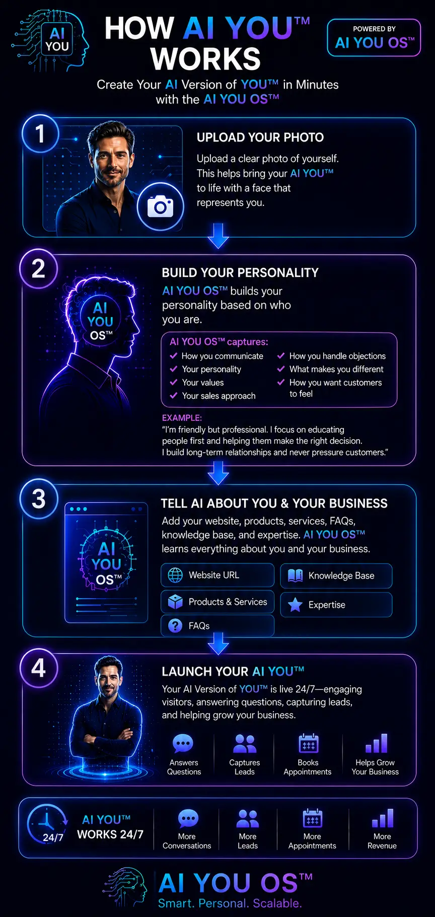 How It Works - AI You™
